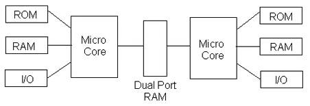 Dual Port RAM